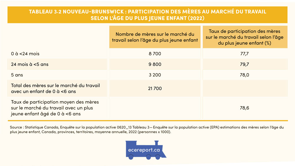 Tableau 3.2 Nouveau-Brunswick : participation des mères au marché du travail selon l’âge du plus jeune enfant (2022)