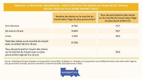 <p>Tableau 3.2 Nouveau-Brunswick : participation des m&egrave;res au march&eacute; du travail selon l&rsquo;&acirc;ge du plus jeune enfant (2022)</p>