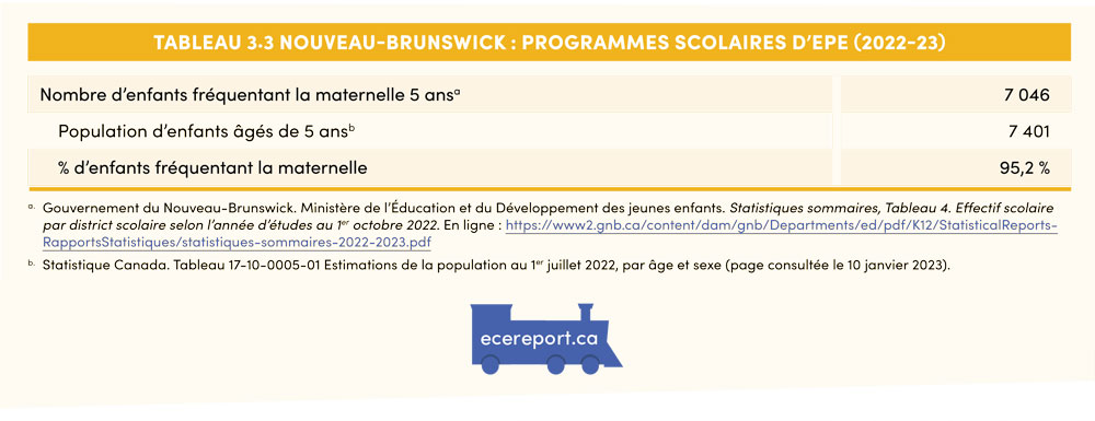 Tableau 3.3 Nouveau-Brunswick : Programmes scolaires d’EPE (2022-23) 