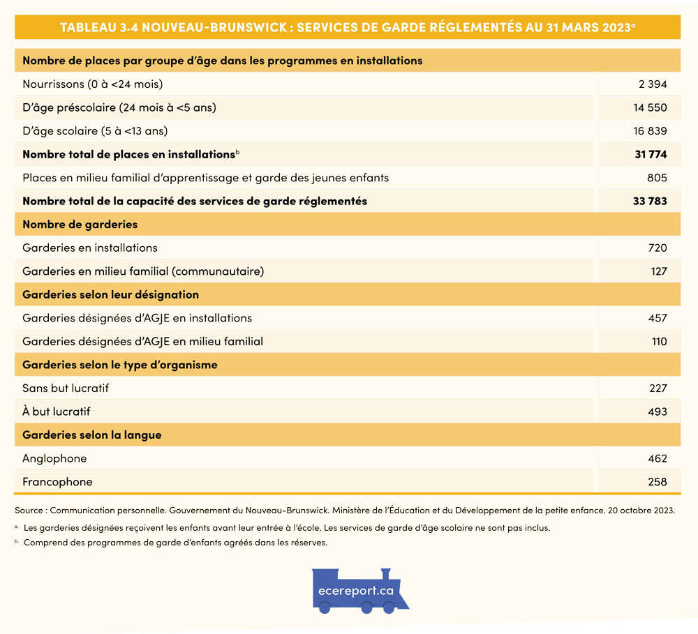 Tableau 3.4 Nouveau-Brunswick : Services de garde réglementés au 31 mars 2023