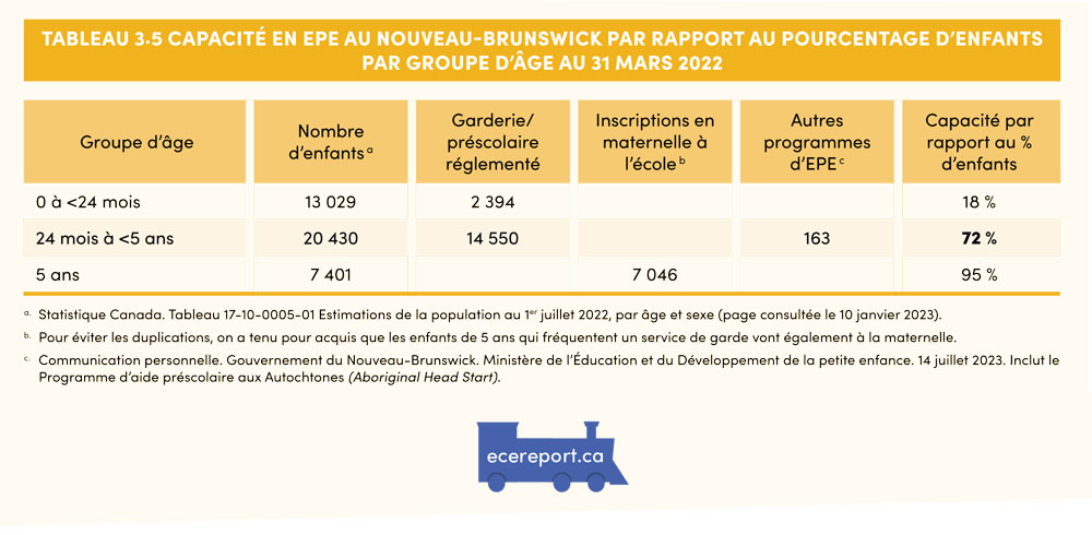 Tableau 3.5 Capacité en EPE au Nouveau-Brunswick par rapport au pourcentage d’enfants par groupe d’âge au 31 mars 2022