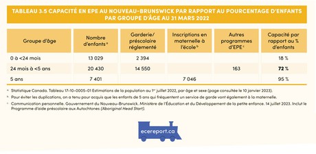 <p>Tableau 3.5 Capacit&eacute; en EPE au Nouveau-Brunswick par rapport au pourcentage d&rsquo;enfants par groupe d&rsquo;&acirc;ge au 31 mars 2022</p>