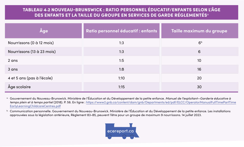 Tableau 4.2 Nouveau-Brunswick : Ratio personnel éducatif/enfants selon l’âge des enfants et la taille du groupe en services de garde réglementés