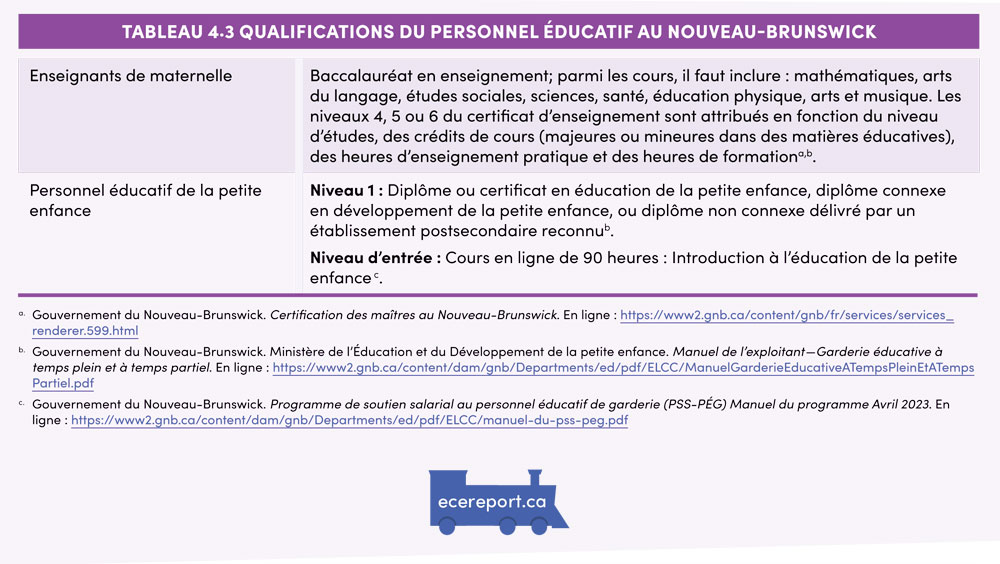 Tableau 4.3 Qualifications du personnel éducatif au Nouveau-Brunswick