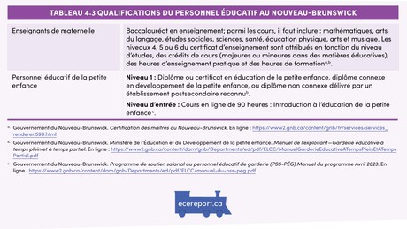 <p>Tableau 4.3 Qualifications du personnel &eacute;ducatif au Nouveau-Brunswick</p>