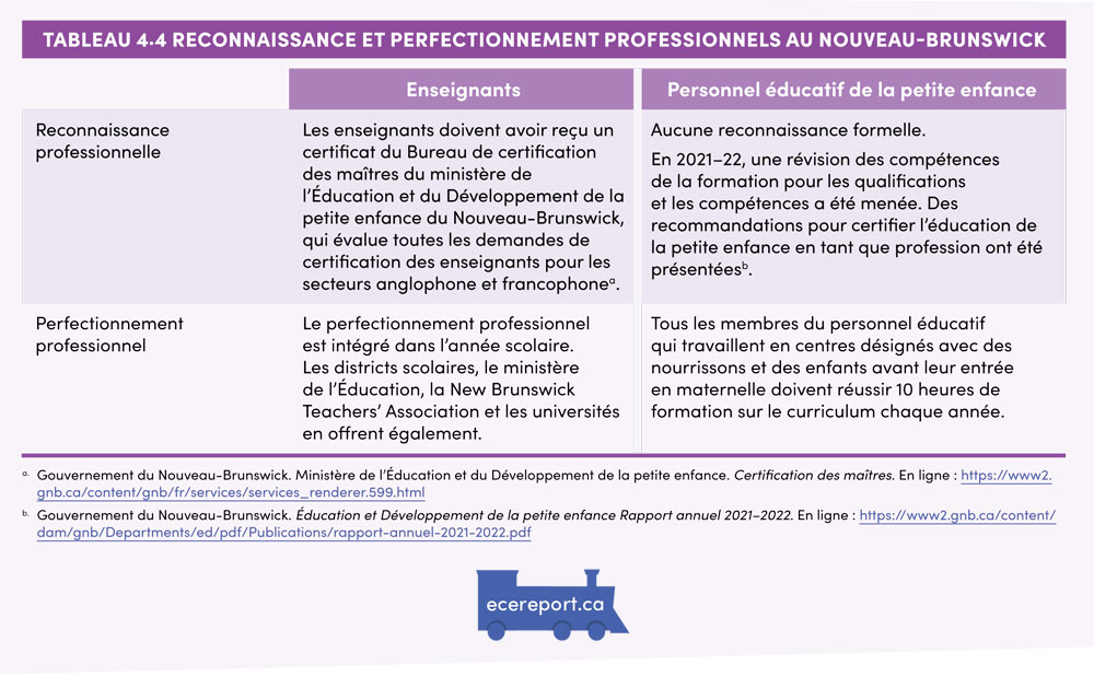 Tableau 4.4 Reconnaissance et perfectionnement professionnels au Nouveau-Brunswick