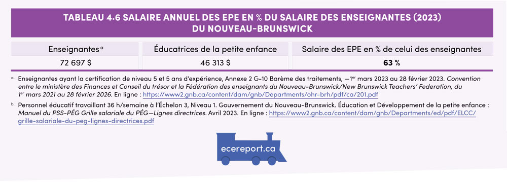 Tableau 4.6 Salaire annuel des EPE en % du salaire des enseignantes (2023) du Nouveau-Brunswick