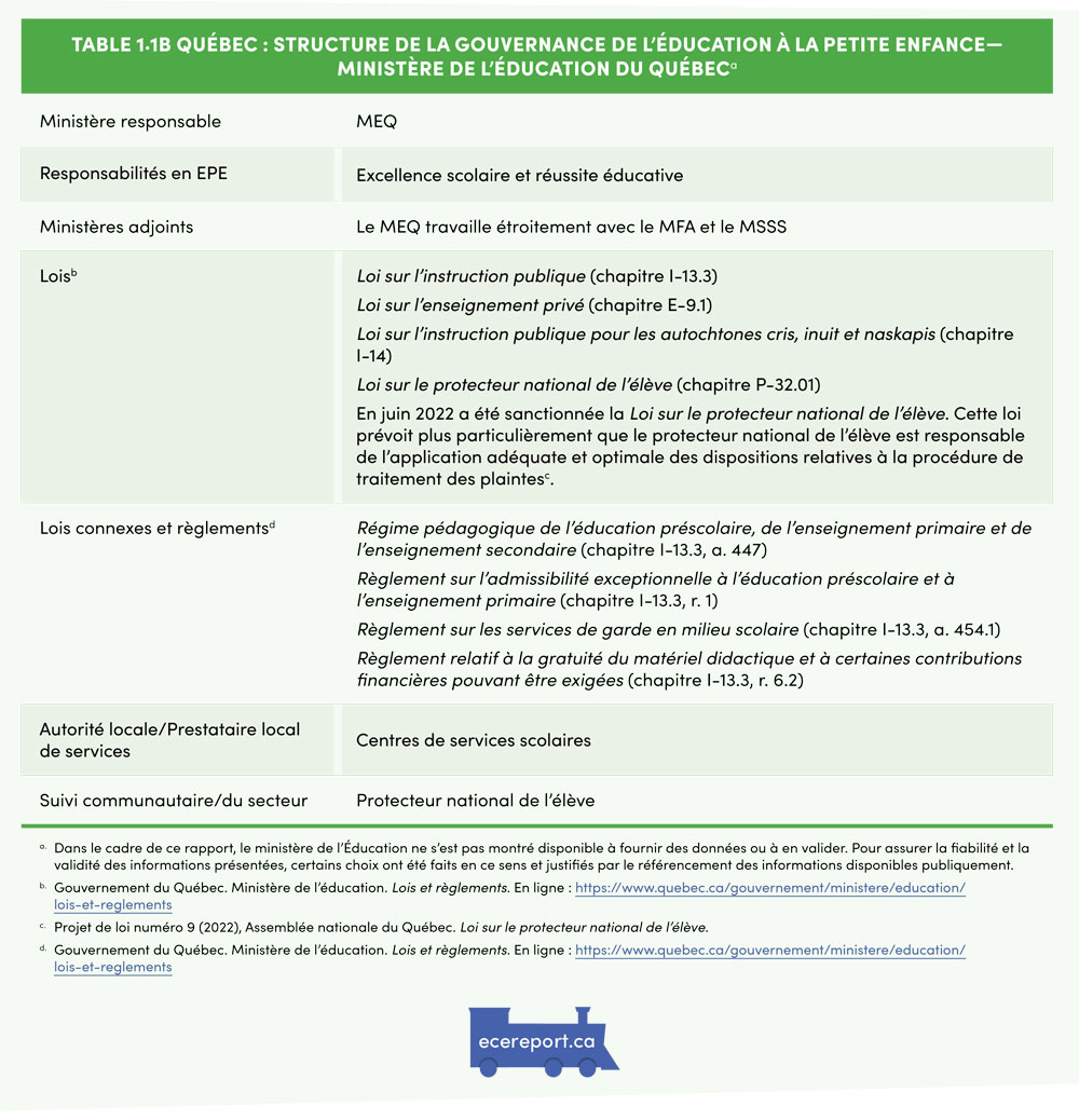 Table 1.1B Québec : Structure de la gouvernance de l’éducation à la petite enfance—Ministère de l’Éducation du Québec