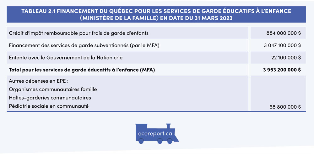 Tableau 2.1 Financement du Québec pour les services de garde éducatifs à l’enfance (ministère de la Famille) en date du 31 mars 2023