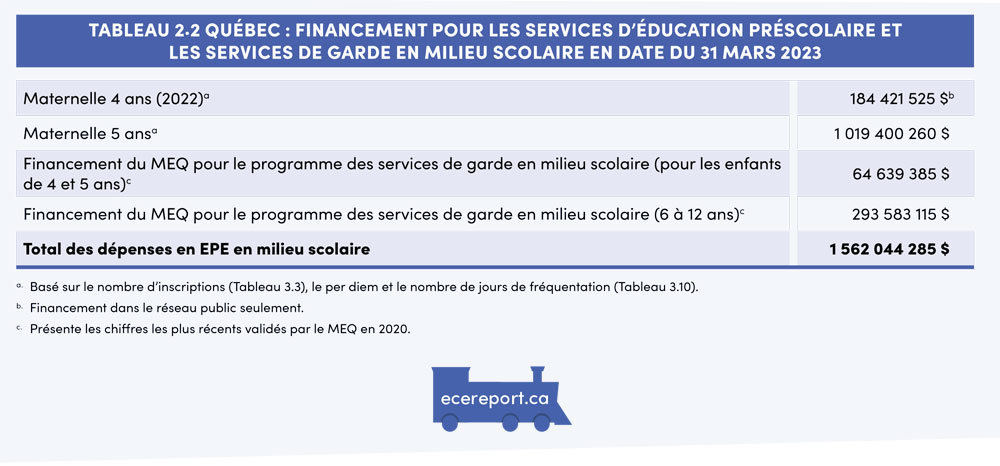 Tableau 2.2 Québec : Financement pour les services d’éducation préscolaire et les services de garde en milieu scolaire en date du 31 mars 2023