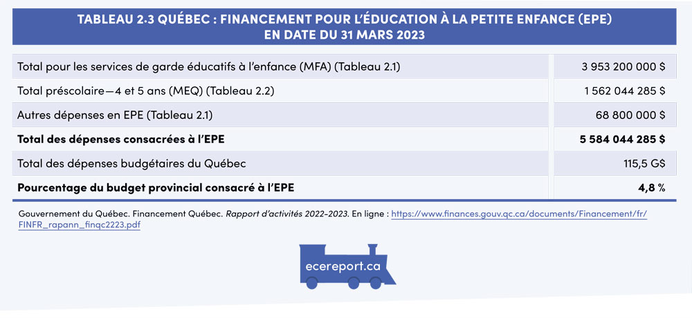 Tableau 2.3 Québec : Financement pour l’éducation à la petite enfance (EPE) en date du 31 mars 2023
