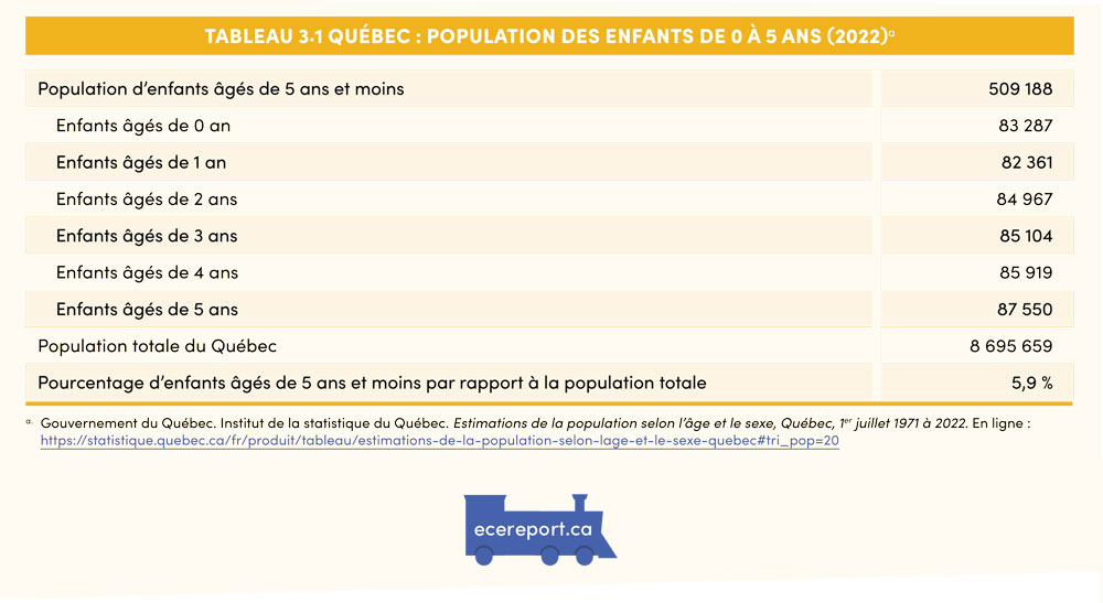 Tableau 3.1 Québec : Population des enfants de 0 à 5 ans (2022)