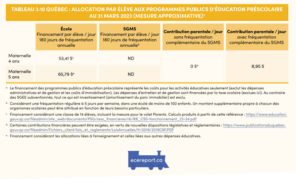 Tableau 3.10 Québec : Allocation par élève aux programmes publics d’éducation préscolaire au 31 mars 2023 (mesure approximative)