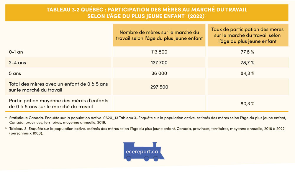Tableau 3.2 Québec : Participation des mères au marché du travail selon l’âge du plus jeune enfant (2022)