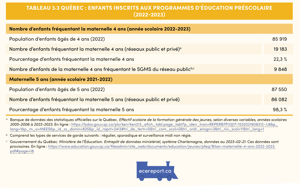 Tableau 3.3 Québec : Enfants inscrits aux programmes d’éducation préscolaire (2022-2023)