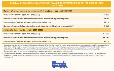<p>Tableau 3.3 Qu&eacute;bec : Enfants inscrits aux programmes d&rsquo;&eacute;ducation pr&eacute;scolaire (2022-2023)</p>