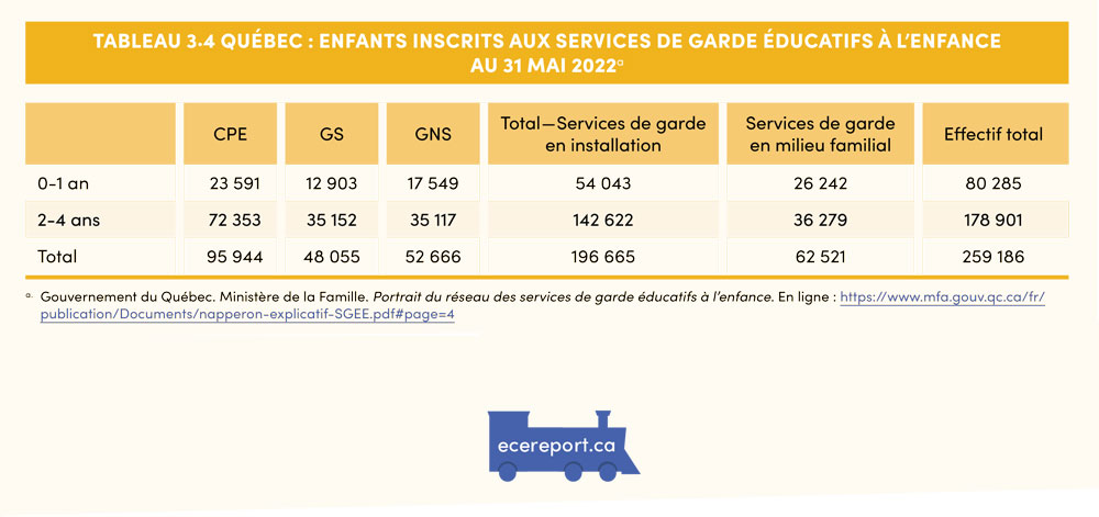 Tableau 3.4 Québec : Enfants inscrits aux services de garde éducatifs à l’enfance au 31 mai 2022