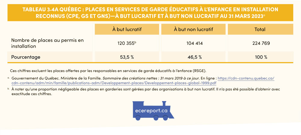 Tableau 3.4A Québec : Places en services de garde éducatifs à l’enfance en installation reconnus (CPE, GS et GNS) — à but lucratif et à but non lucratif au 31 mars 2023