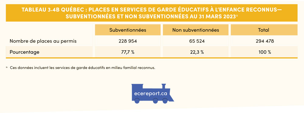 Tableau 3.4B Québec : Places en services de garde éducatifs à l’enfance reconnus — subventionnées et non subventionnées au 31 mars 2023