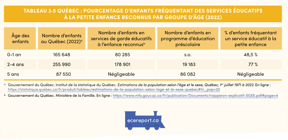Tableau 3.5 Québec : Pourcentage d’enfants fréquentant des services éducatifs à la petite enfance reconnus par groupe d’âge (2022) 