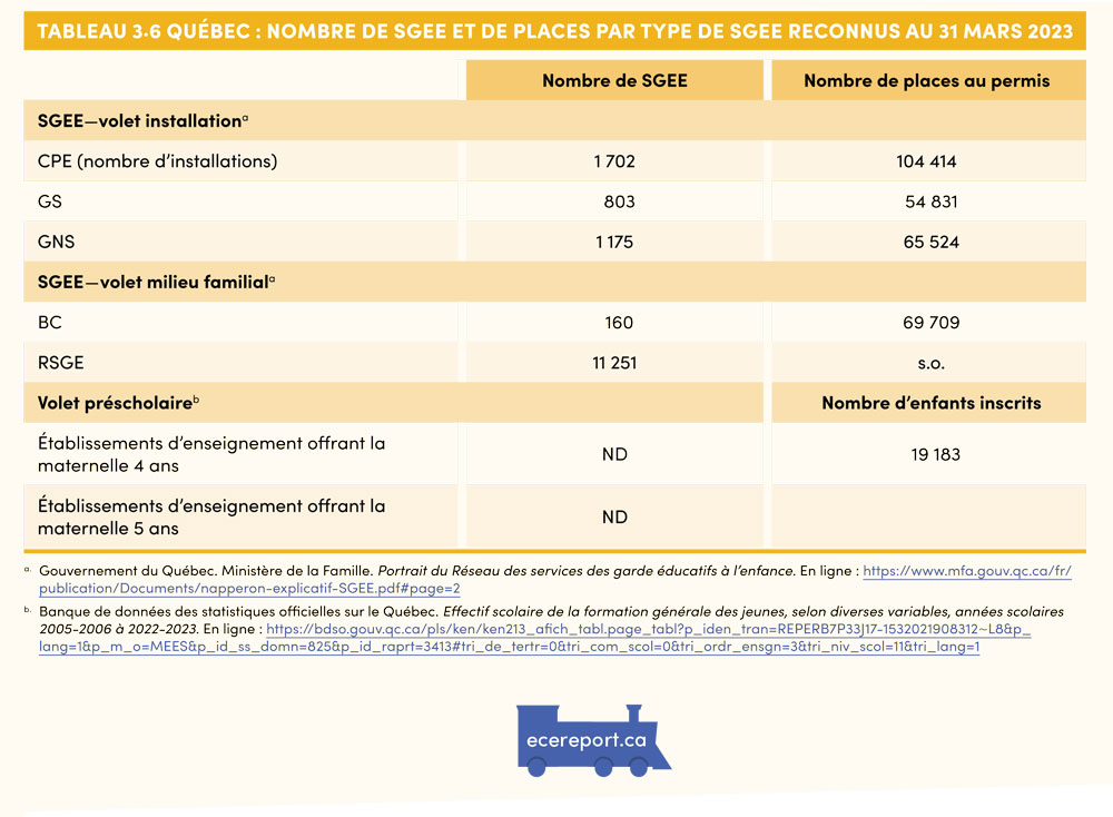 Tableau 3.6 Québec : Nombre de SGEE et de places par type de SGEE reconnus au 31 mars 2023