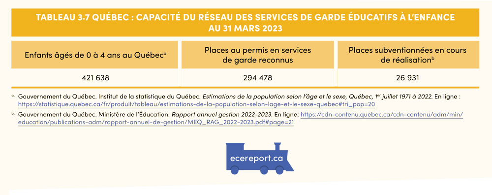 Tableau 3.7 Québec : Capacité du réseau des services de garde éducatifs à l’enfance au 31 mars 2023