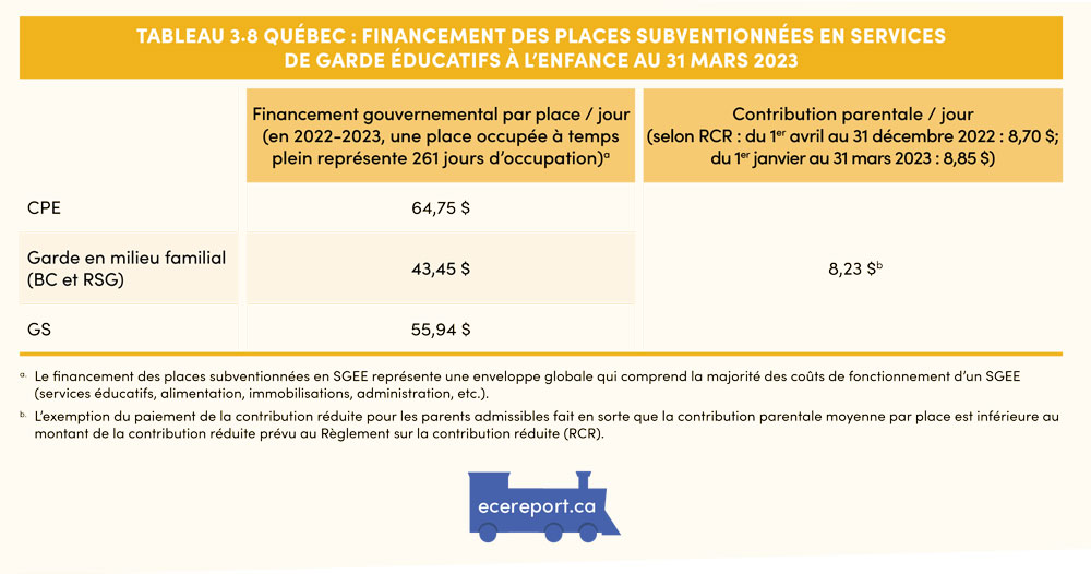 Tableau 3.8 Québec : Financement des places subventionnées en services de garde éducatifs à l’enfance au 31 mars 2023