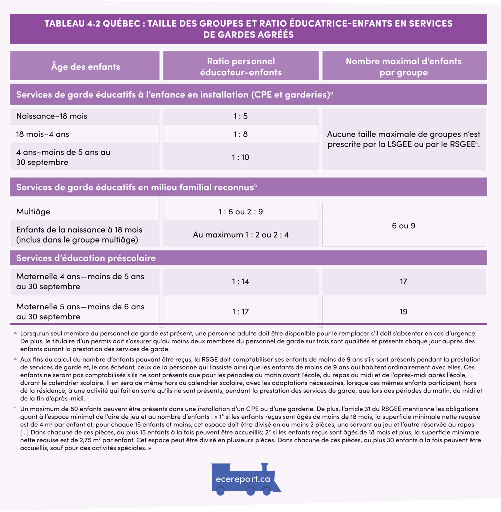 Tableau 4.2 Québec : Taille des groupes et ratio éducatrice-enfants en services de gardes agréés