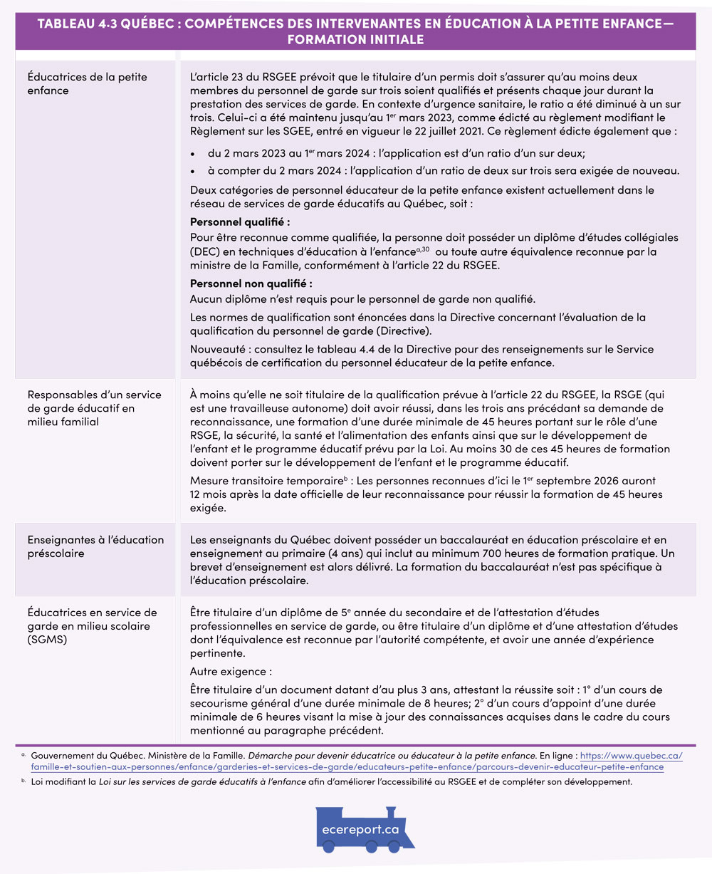 Tableau 4.3 Québec : Compétences des intervenantes en éducation à la petite enfance — formation initiale 