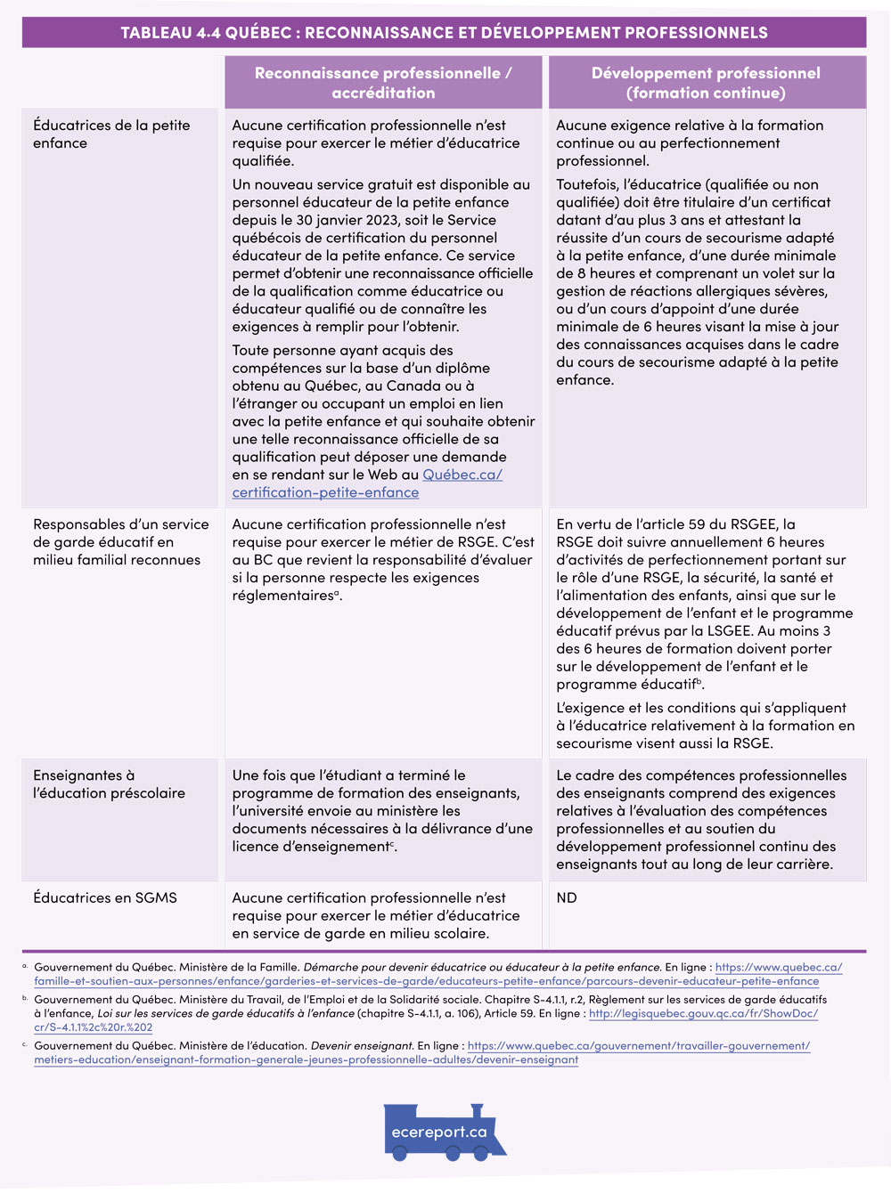 Tableau 4.4 Québec : Reconnaissance et développement professionnels