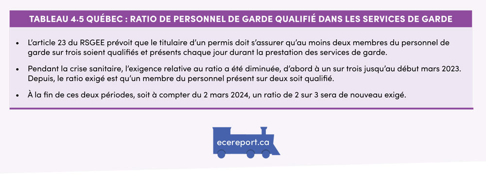 Tableau 4.5 Québec : Ratio de personnel de garde qualifié dans les services de garde
