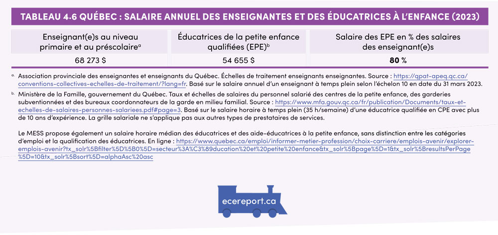 Tableau 4.6 Québec : Salaire annuel des enseignantes et des éducatrices à l’enfance (2023)