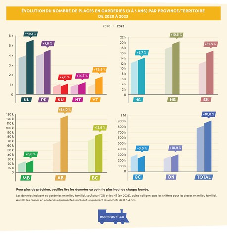 Évolution du nombre de places en garderies (0 à 5 ans) par province/territoire de 2020 à 2023