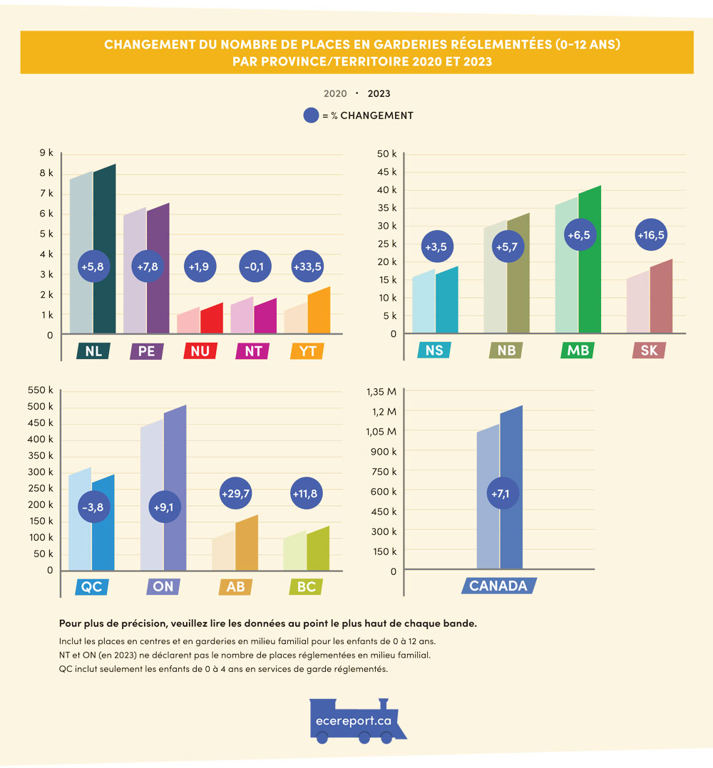 Changement du nombre de places en garderies réglementées (de 0-12 ans) par province/territoire 2020 à 2023