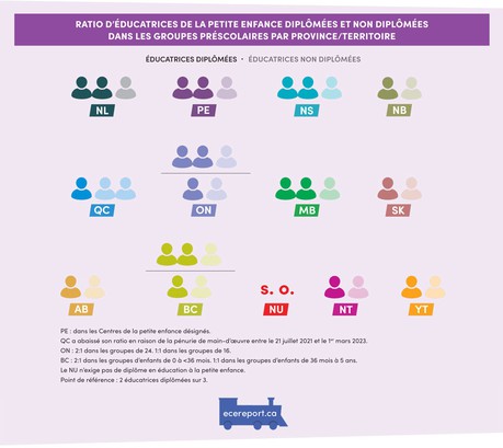Ratio d'éducatrices de la petite enfance diplomées et non diplomées dans les groupes préscolaires par province/territoire