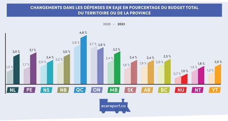 Changements dans les dépenses en EAJE en pourcentage du budget total du territoires ou de la province