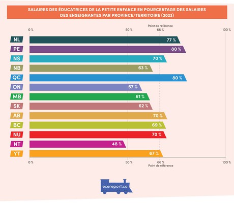 <p>Salaires des &eacute;ducatrices de la petite enfance en pourcentage des salaires des enseignantes par province/territoire (2023)</p>