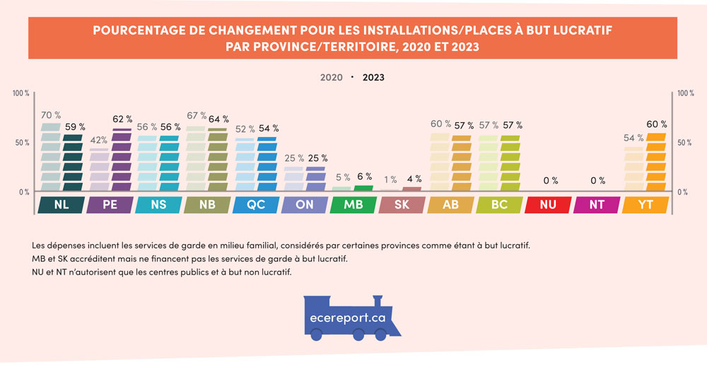 Pourcentage de changement pour les installations/places à but lucratif par province/territoire, 2020 à 2023
