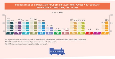 <p>Pourcentage de changement pour les installations/places &agrave; but lucratif par province/territoire, 2020 &agrave; 2023</p>