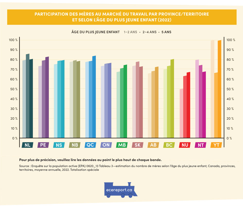 Participation des mères au marché du travail par province/territoire et selon l'âge du plus jeune enfant (2022)