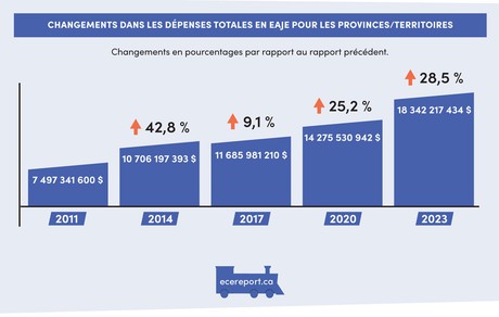 Changements dans les dépenses totales en EAJE pour les provinces/territoires