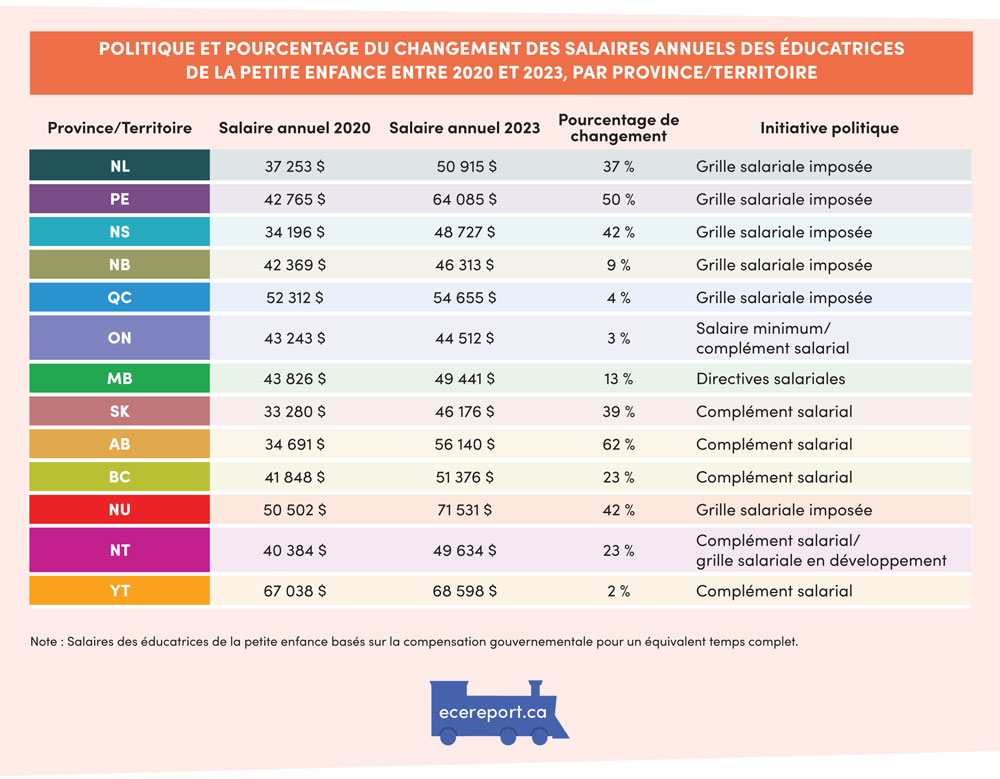 Politique et pourcentage du changement des salaires annuels des éducatrices de la petite enfance entre 2020 et 2023, par province/territoire