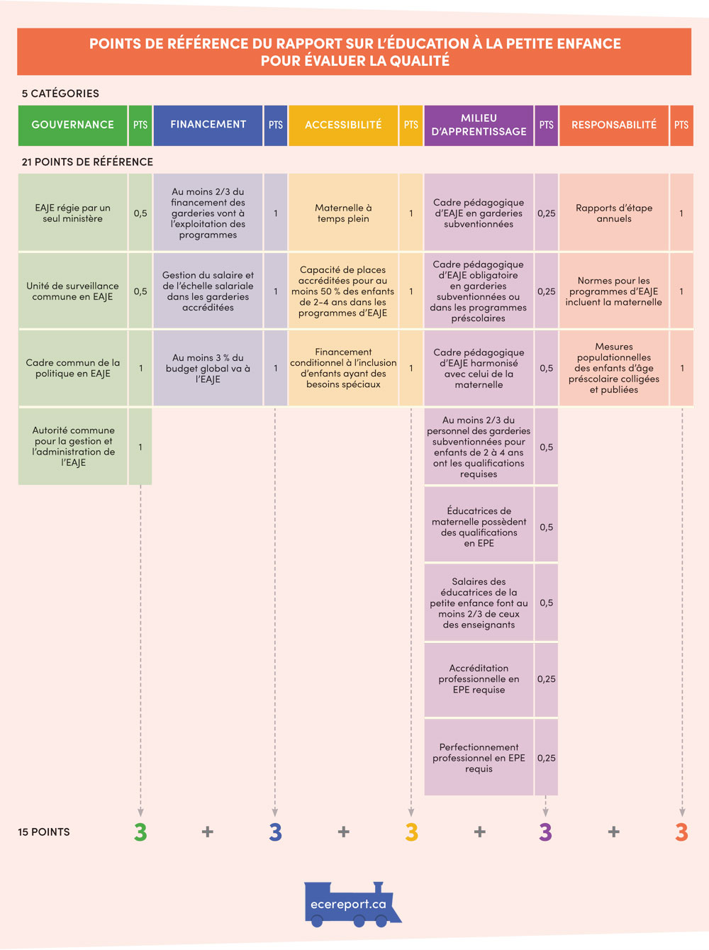 Points de référence de la qualité en éducation à la petite enfance