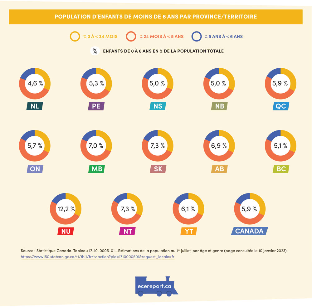 Population d'enfants de moins de 6 ans per province/territoire