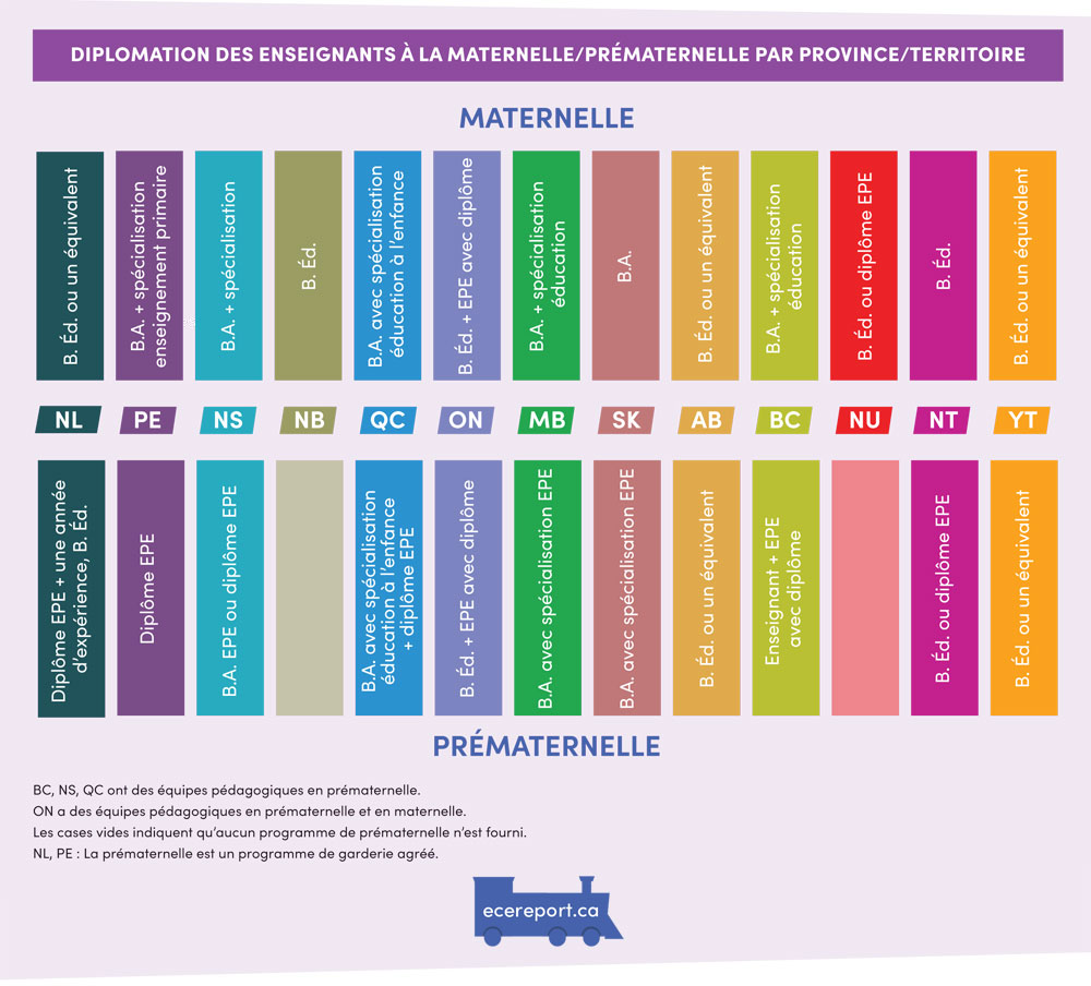 Diplomation des enseignants à la maternelle/prématernelle par province/territoire