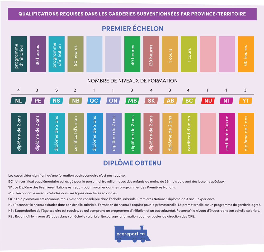 Qualifications requises dans les garderies subventionnées par province/territoire