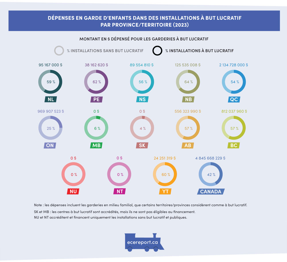 Dépenses en éducation et accueil des jeunes enfants, par province/territoire (2020)