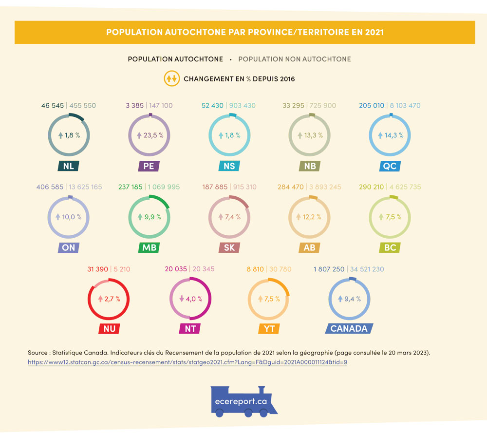 Population autochtone par province/territoire 2021