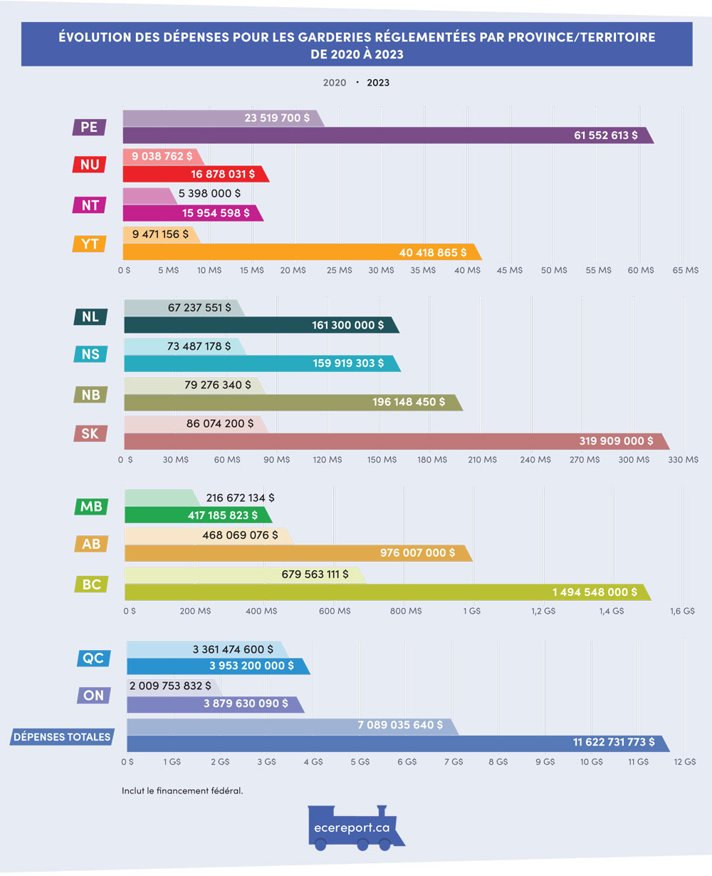 Évolution des dépenses pour les garderies réglementées par province/territoire de 2020 à 2023