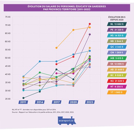 Évolution du salaire du personnel éducatif en garderies par province/territoire (2011-2023)